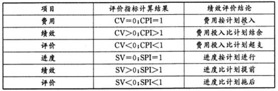 2015年咨詢工程師《工程項(xiàng)目組織與管理》每日一練（11.16）
