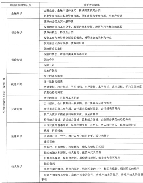 制度與政策考試命題涉及考點清單