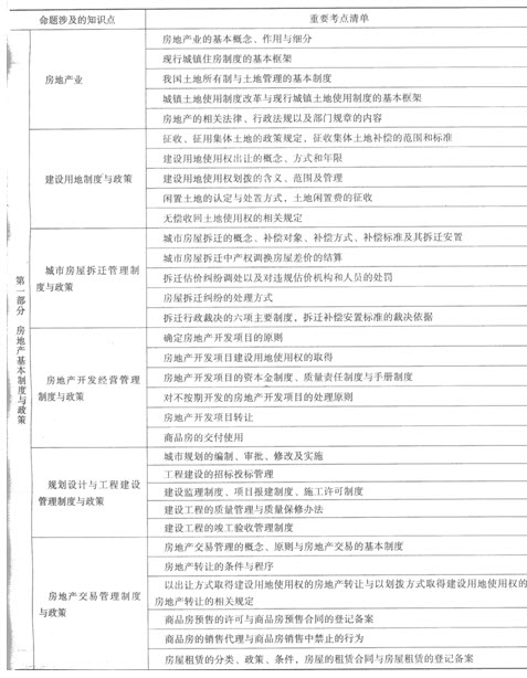 制度與政策考試命題涉及考點清單