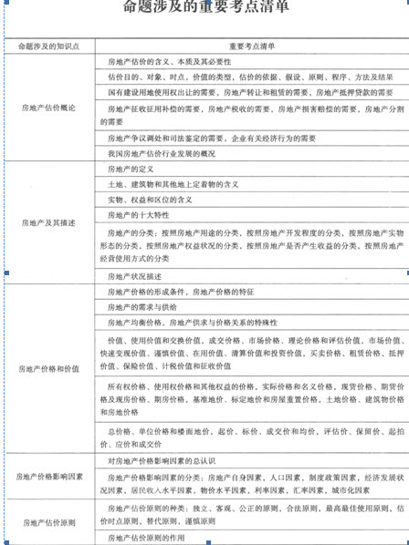 房地產(chǎn)估價(jià)師《理論與方法》考試命題涉及的重要考點(diǎn)匯總