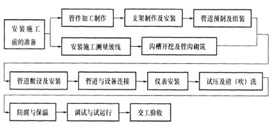 2015年一級建造師《機(jī)電工程管理與實務(wù)》每日一練（1.22）