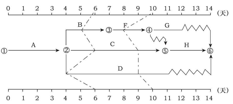 2015年監(jiān)理工程師《進(jìn)度控制》每日一練（4.8）
