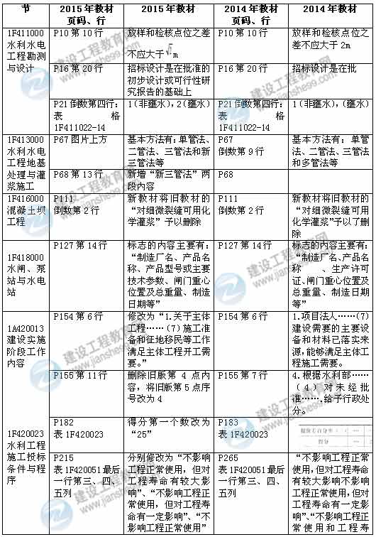 2015年一級建造師《水利水電工程管理與實務(wù)》新舊教材對比
