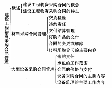 物資采購(gòu)合同管理