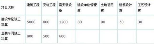 2015造價(jià)工程師《建設(shè)工程計(jì)價(jià)》每日一練（6.18）