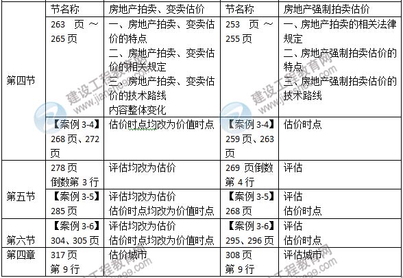 2015年房地產估價師《房地產估價案例分析》新舊教材對比
