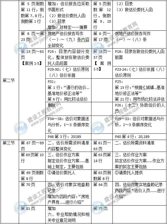 2015年房地產估價師《房地產估價案例分析》新舊教材對比