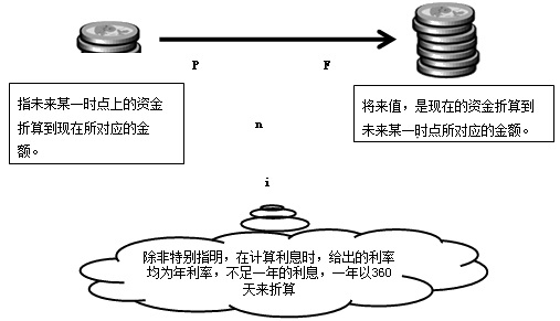 2016年一級(jí)建造師工程經(jīng)濟(jì)復(fù)習(xí)指導(dǎo)：資金等值計(jì)算及應(yīng)用