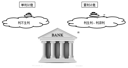 2016年一級建造師工程經(jīng)濟(jì)復(fù)習(xí)指導(dǎo)：利息的計(jì)算