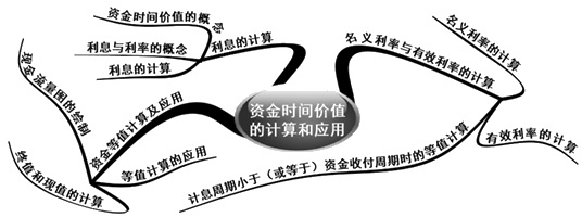 2016年一級(jí)建造師工程經(jīng)濟(jì)復(fù)習(xí)指導(dǎo)：資金時(shí)間價(jià)值思維導(dǎo)圖