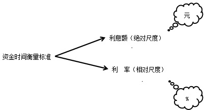 2016年一級(jí)建造師工程經(jīng)濟(jì)復(fù)習(xí)指導(dǎo)：利息與利率的概念