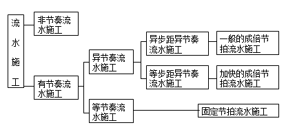 造價工程師案例分析復(fù)習要點：流水施工的基本組織方式