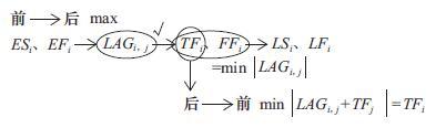單代號搭接網(wǎng)絡(luò)計(jì)劃時(shí)間參數(shù)的計(jì)算