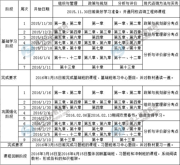 2016年咨詢工程師執(zhí)業(yè)資格考試備考學習計劃