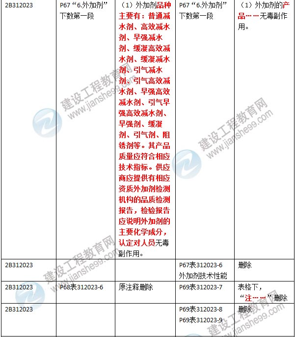 2016年二級建造師《公路工程管理與實(shí)務(wù)》新舊教材對比