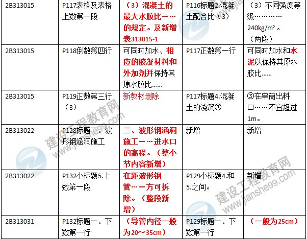 2016年二級建造師《公路工程管理與實(shí)務(wù)》新舊教材對比