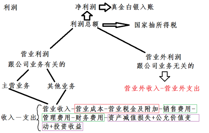 一級(jí)建造師考試復(fù)習(xí)重點(diǎn)：利潤家族族譜