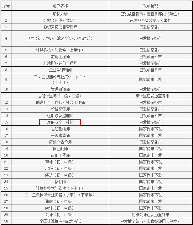 山東人事考試信息網(wǎng)公布2015年安全工程師領(lǐng)證通知