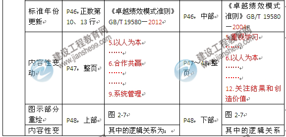 2016年監(jiān)理工程師《建設(shè)工程質(zhì)量控制》新舊教材對(duì)比