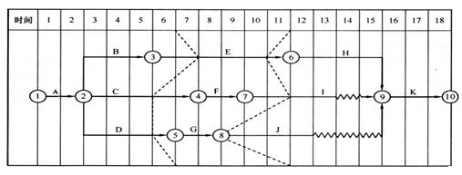2016一建《項(xiàng)目管理》每日一練：進(jìn)度計(jì)劃調(diào)整（3.11）
