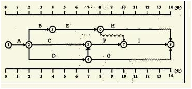 2016一建《項目管理》每日一練：雙代號網(wǎng)絡(luò)（3.24）