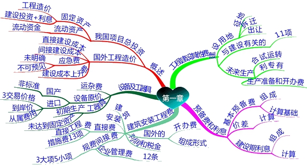 第一章思維導(dǎo)圖