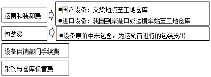 設(shè)備運(yùn)雜費(fèi)的構(gòu)成