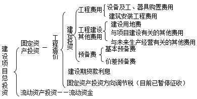 我國(guó)現(xiàn)行建設(shè)項(xiàng)目總投資構(gòu)成