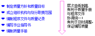 質(zhì)量管理體系文件的編制