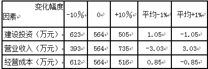 2016一建《工程經(jīng)濟(jì)》每日一練：?jiǎn)我蛩孛舾行苑治觯?.1）