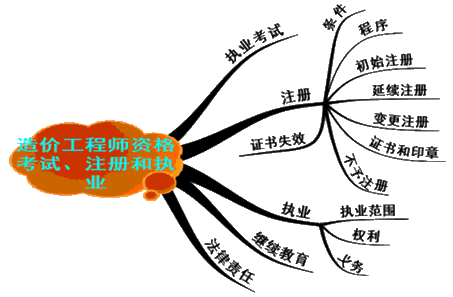 造價工程師管理制度