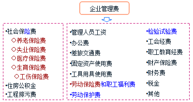 規(guī)費(fèi)（省級規(guī)定）內(nèi)容