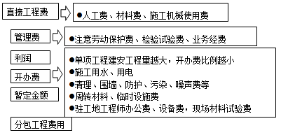 　　費用的構(gòu)成