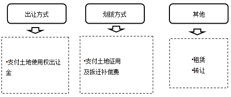 建設用地取得的基本方式