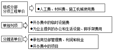 費用的組成形式和分攤比例