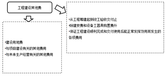 工程建設(shè)其他費