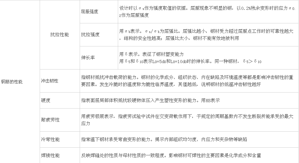 鋼筋分類、鋼結(jié)構(gòu)用鋼、鋼材性能及影響