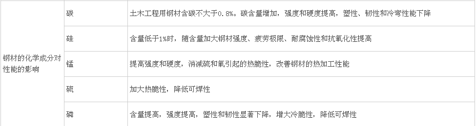 鋼筋分類、鋼結(jié)構(gòu)用鋼、鋼材性能及影響