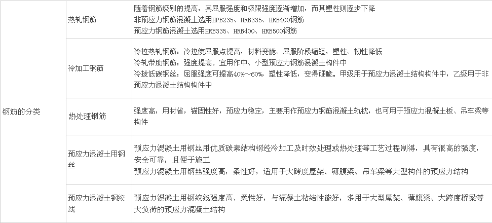 鋼筋分類、鋼結(jié)構(gòu)用鋼、鋼材性能及影響