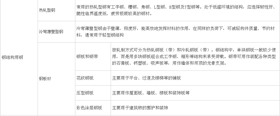 鋼筋分類、鋼結(jié)構(gòu)用鋼、鋼材性能及影響
