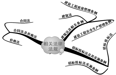 相關(guān)法律法規(guī)