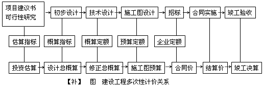 建設(shè)工程多次性計(jì)價(jià)關(guān)系