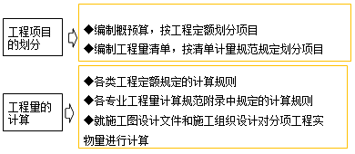 工程計(jì)量（定額、清單）