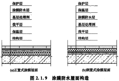 涂膜防水屋面構(gòu)造