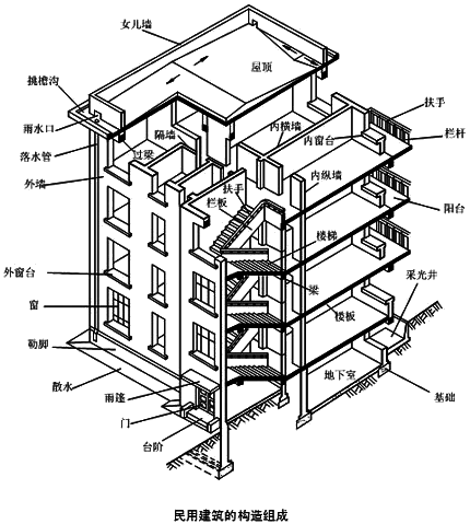 民用建筑的構(gòu)造組成