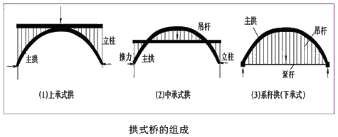 拱式橋的組成