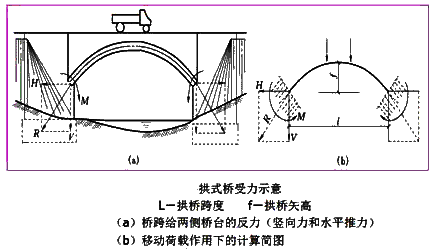 拱橋受力示意圖