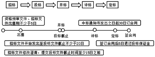 招投標(biāo)基本程序
