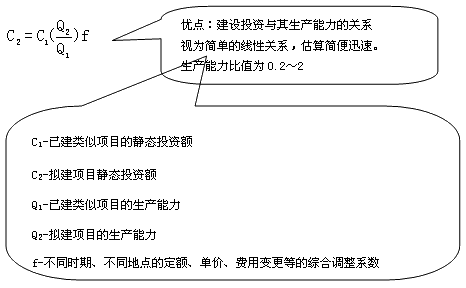 單位生產(chǎn)能力估算法