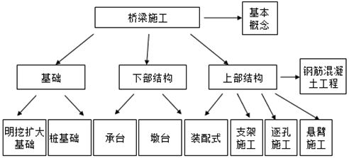 橋梁的組成、分類、施工技術(shù)及測(cè)量